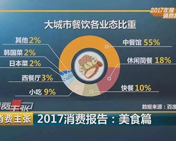 2017年度美食消费报告：90后成消费主力军，中国人狂吃3.9万亿！