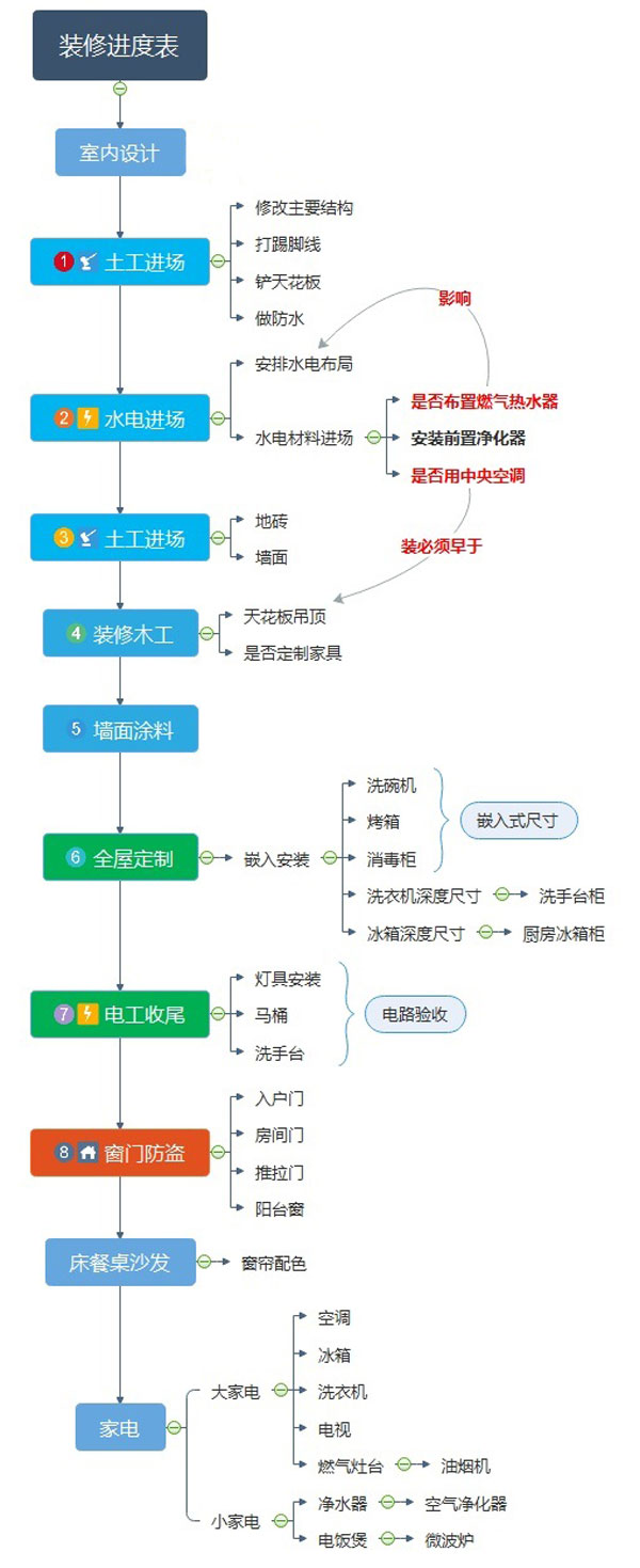 装修房子的步骤流程